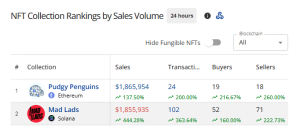 MadLads NFTs Rise +400% In Day by day Gross sales After FTX EU Acquisition