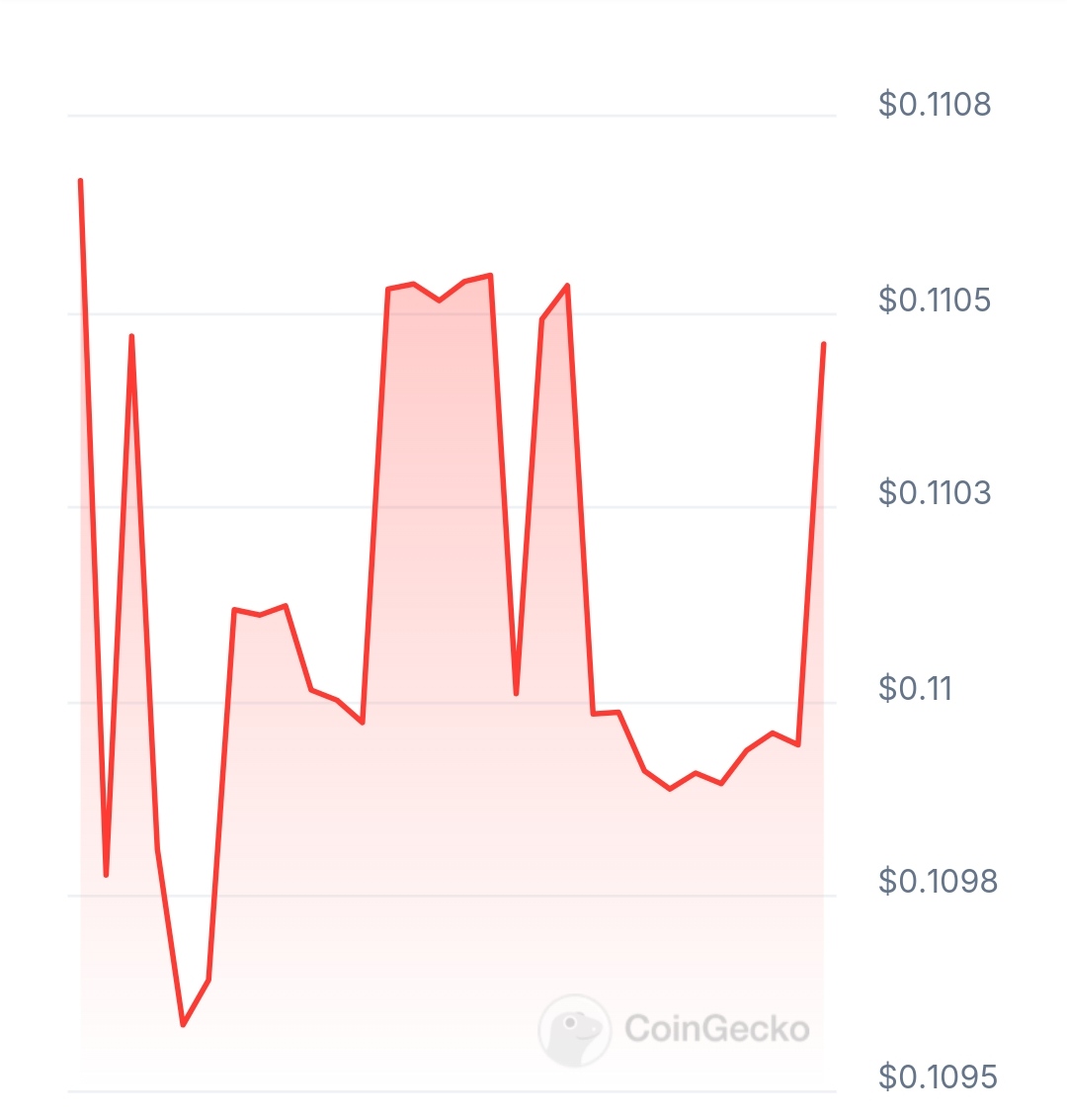 MeshChain coin price chart