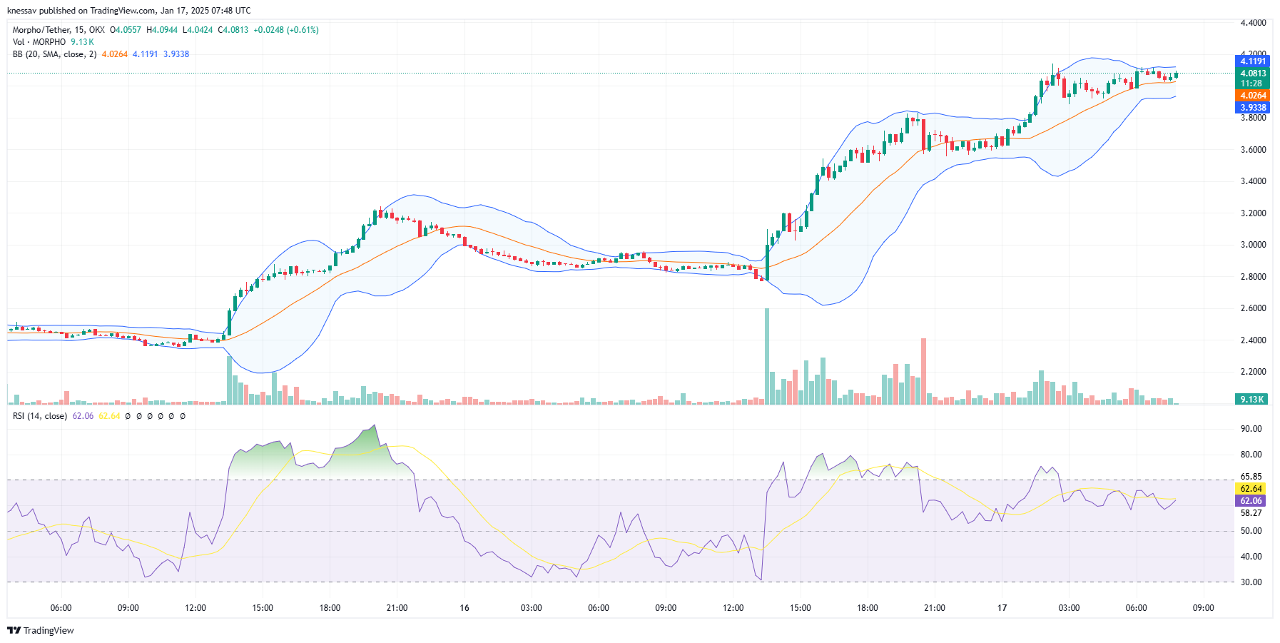 Morpho Price Prediction