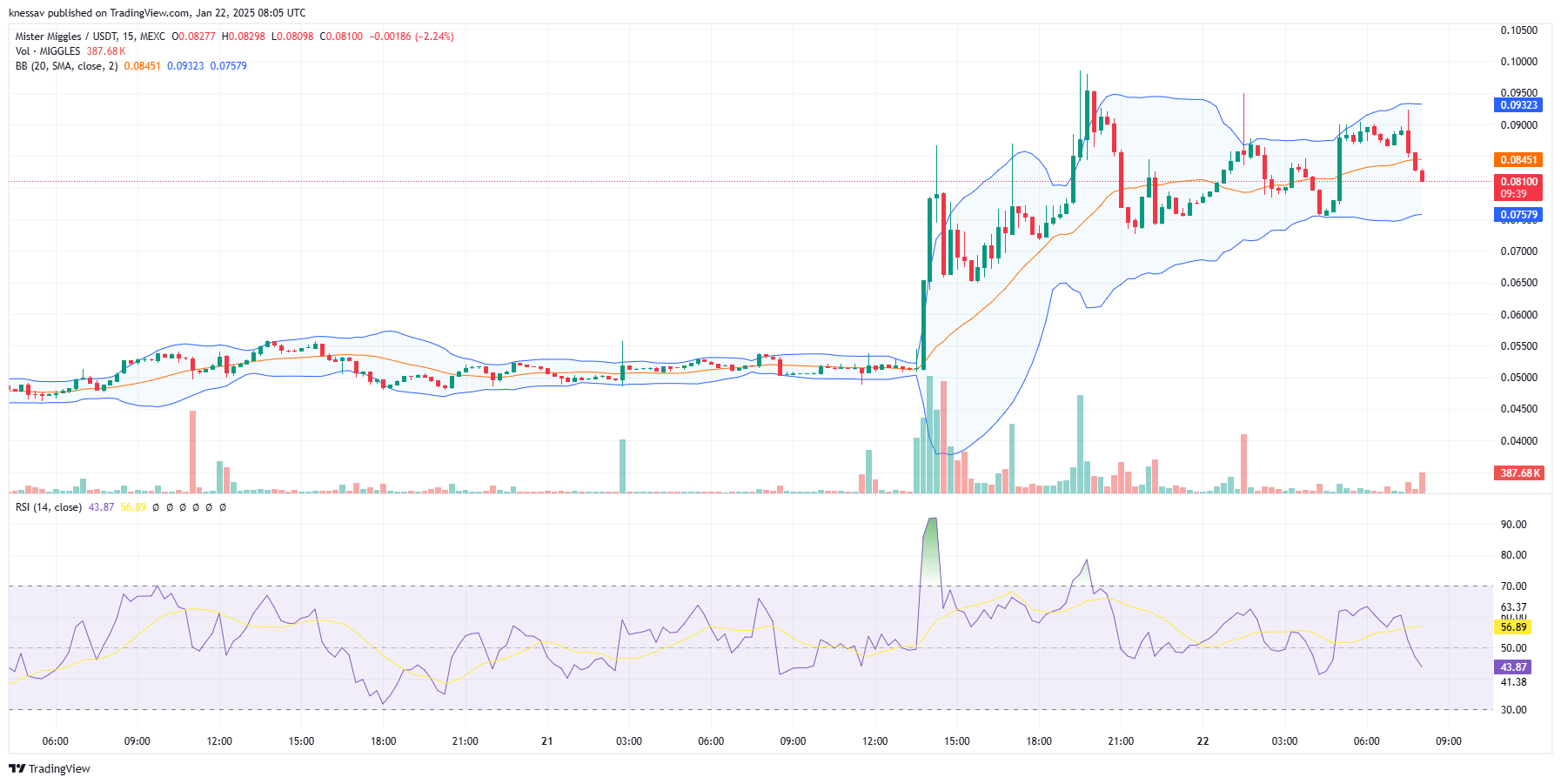 Mr Miggles Price Prediction