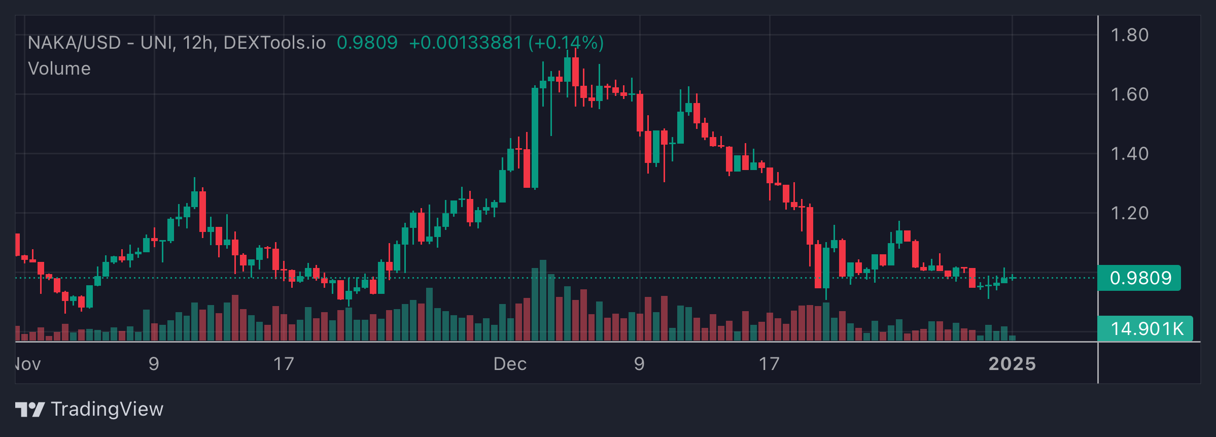 NAKA Price Chart