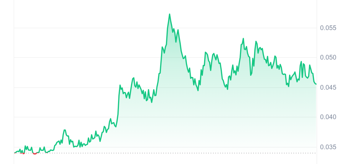 NCT Price Chart