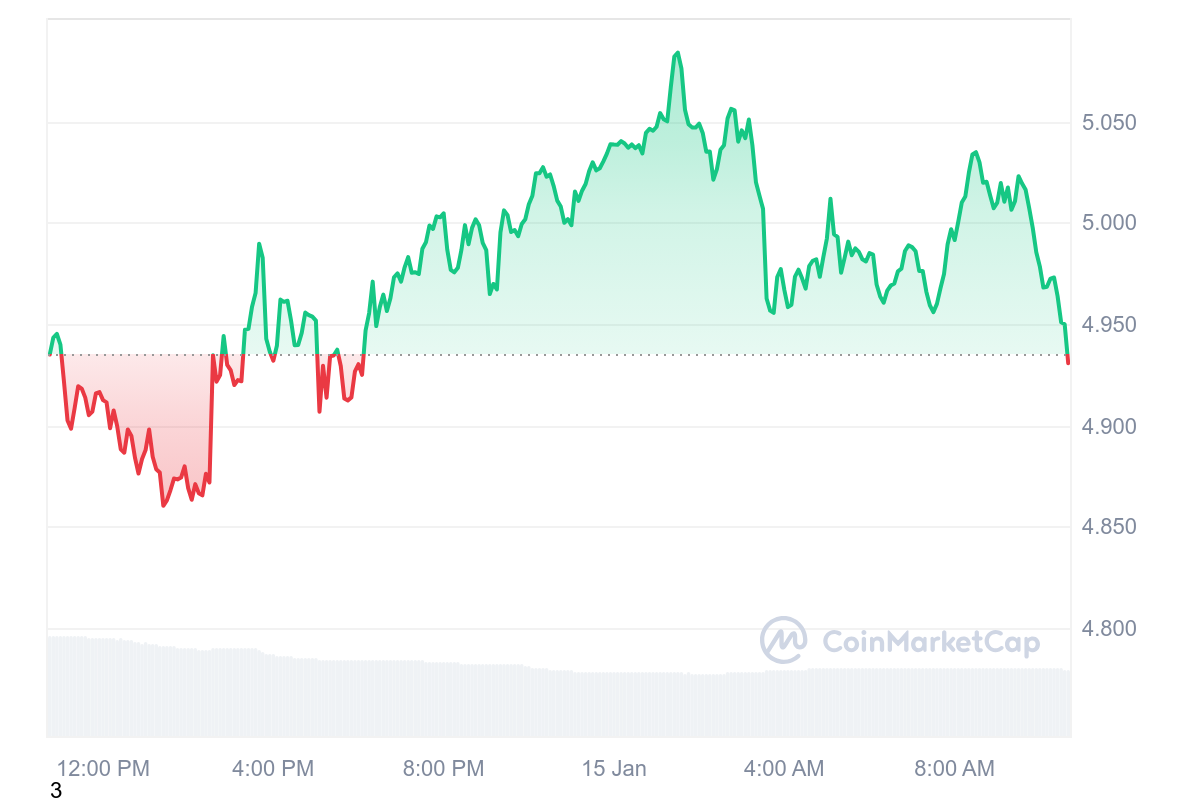 NEAR Price Chart 