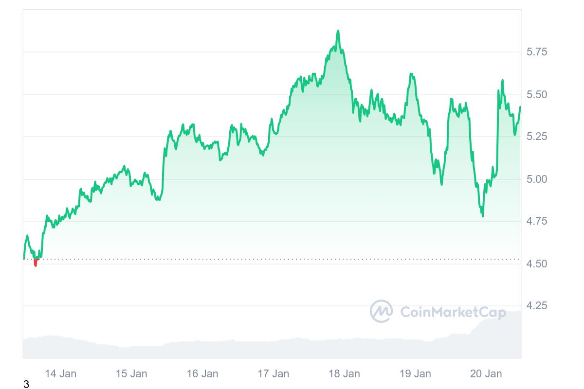 NEAR Price Chart