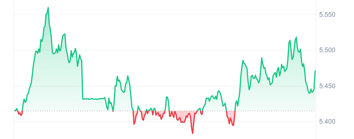 NEAR Price Chart