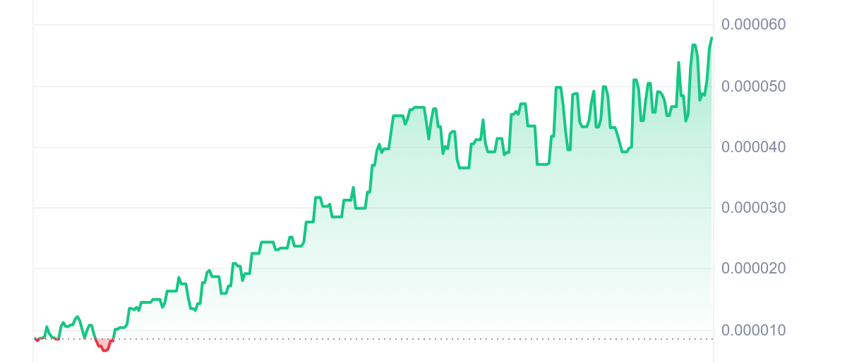 NEIRO Price Chart 