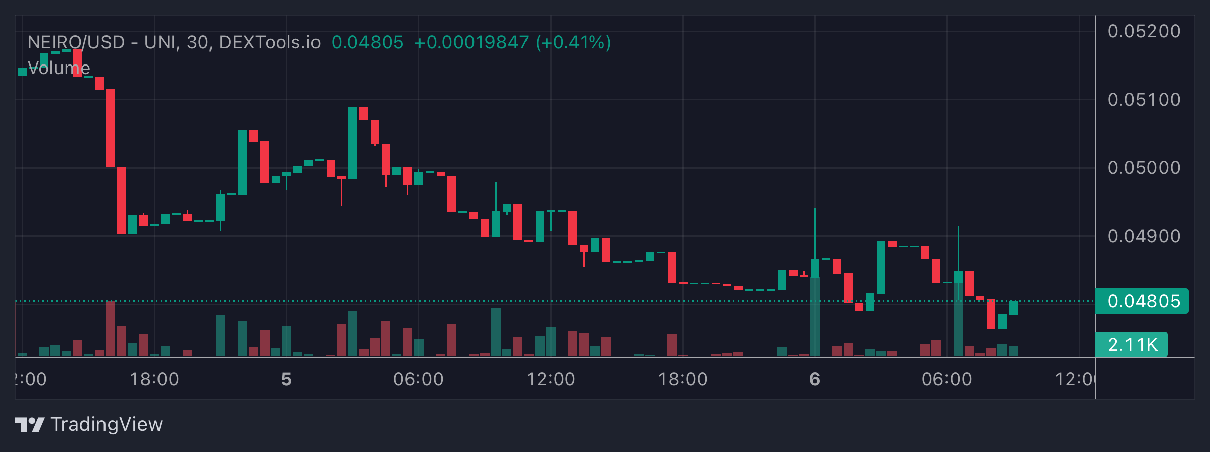 NEIRO Price Chart