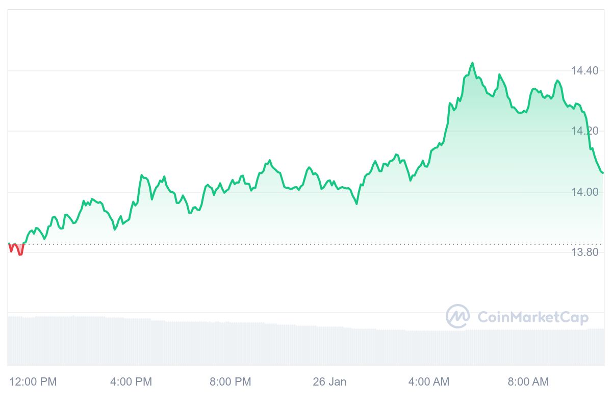 NEO Price Chart