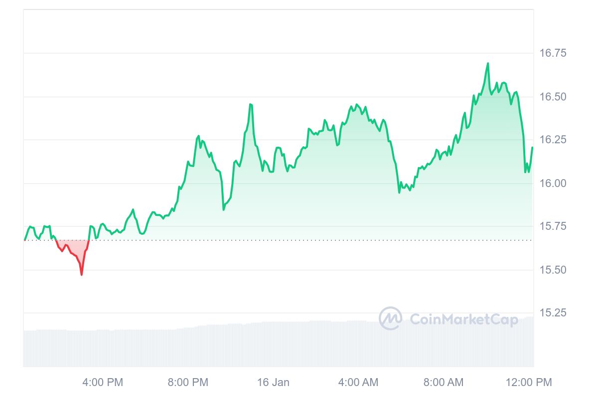 NEO Price Chart