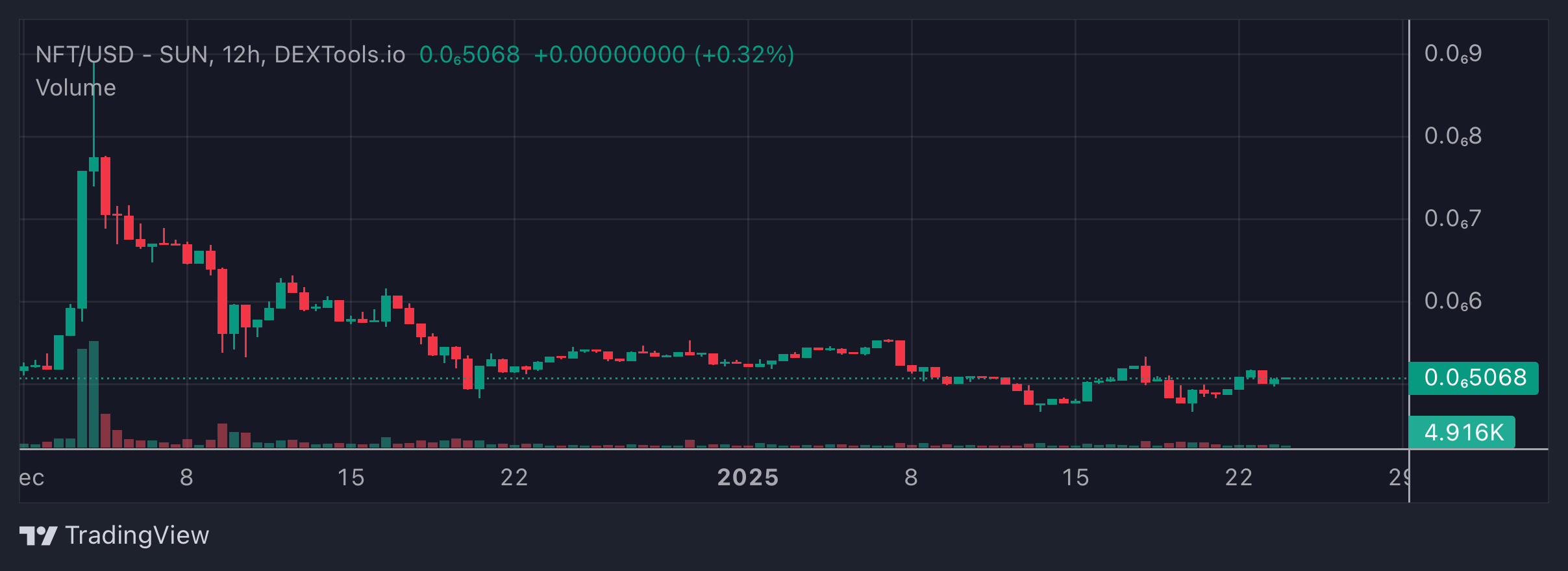 NFT Price Chart