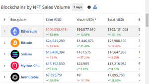 NFT sales by blockchain networks in the past 7 days