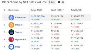 NFT sales by blockchain networks in the past 7 days