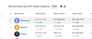 NFT sales volume by blockchain networks from Dec 30 to Jan 05,2025