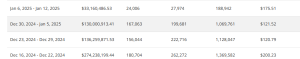 NFT sales volume from December 30 to January 05,2025