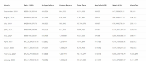 NFTs Sales in Q3