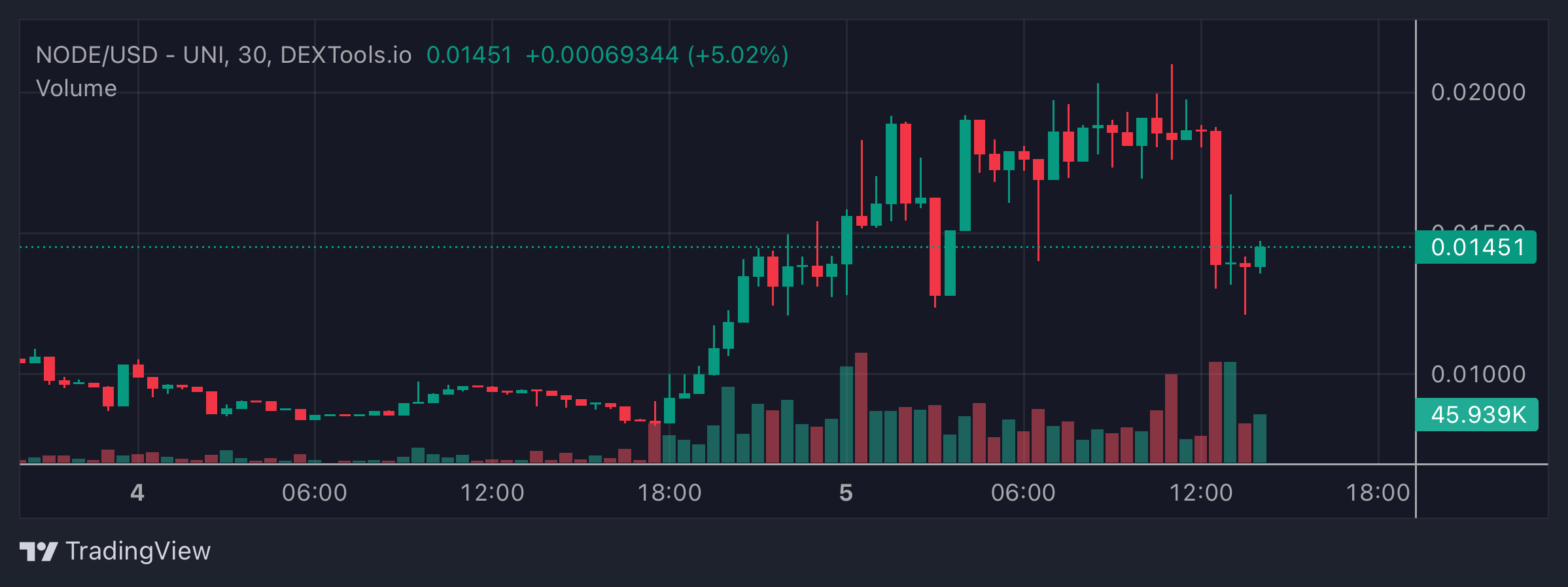 NODE Price Chart