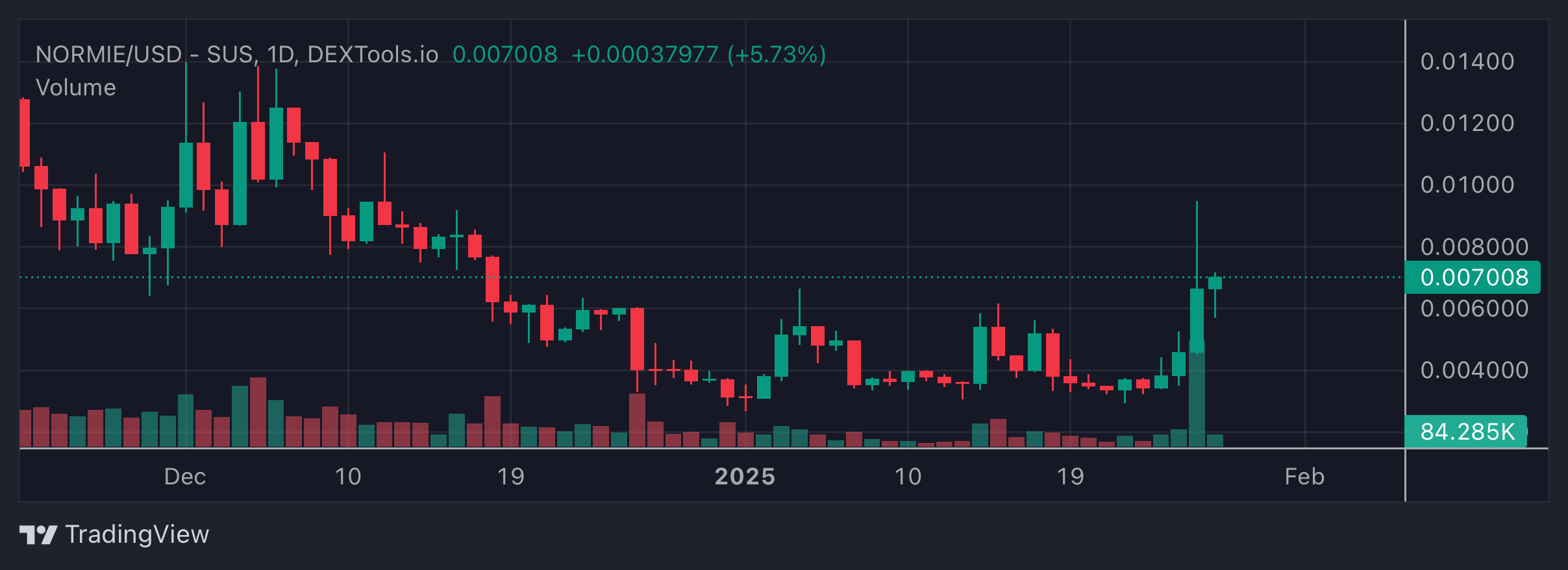 NORMIE Price Chart