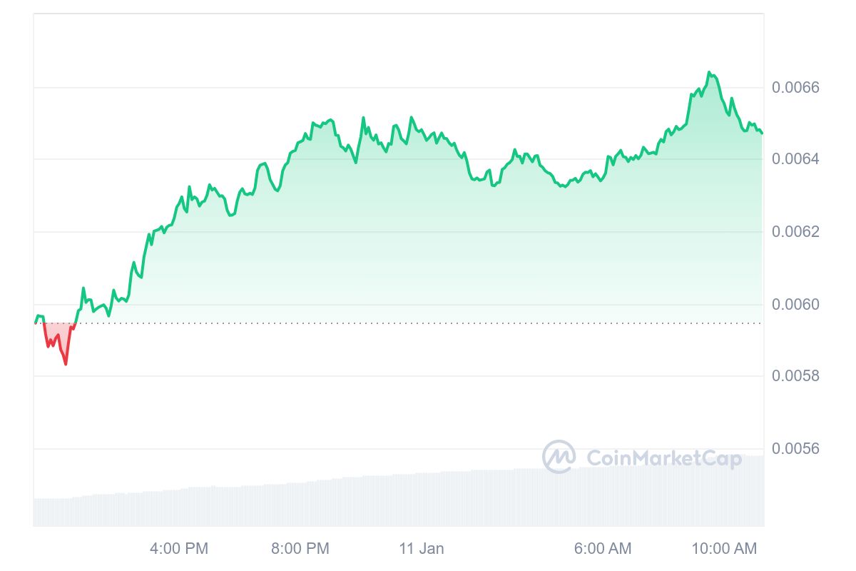 NOT Price Chart