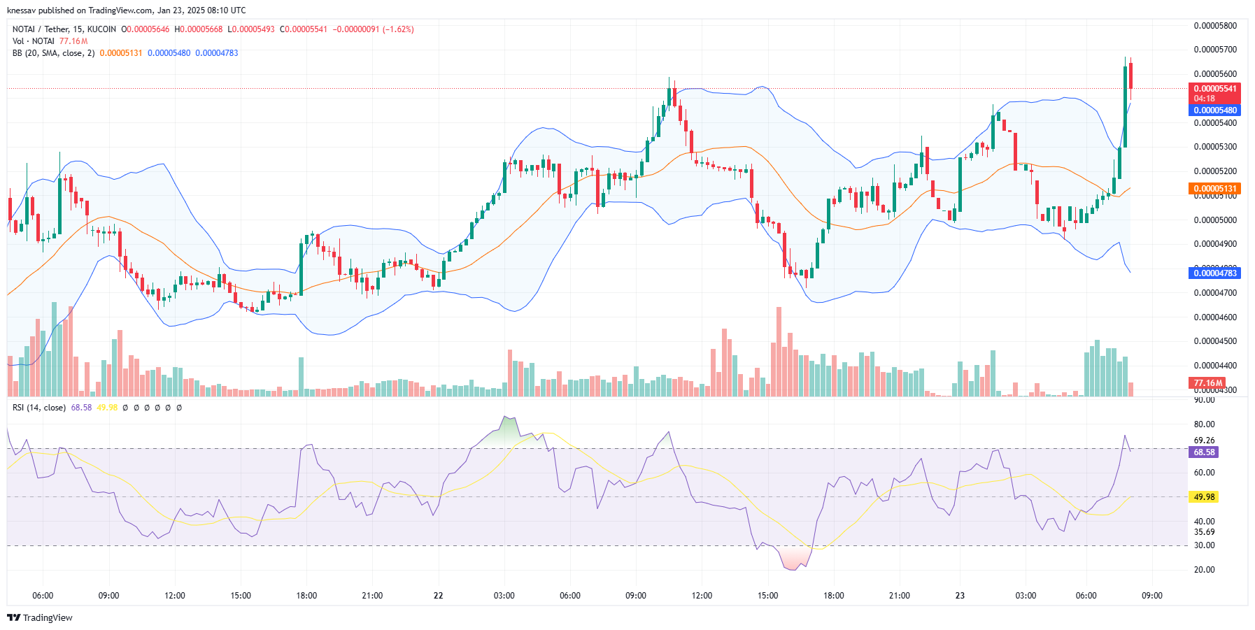 NOTAI Price Prediction