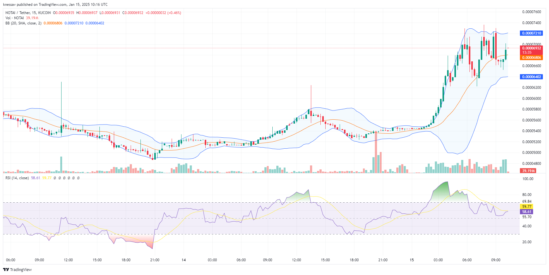 NOTAI Price Prediction