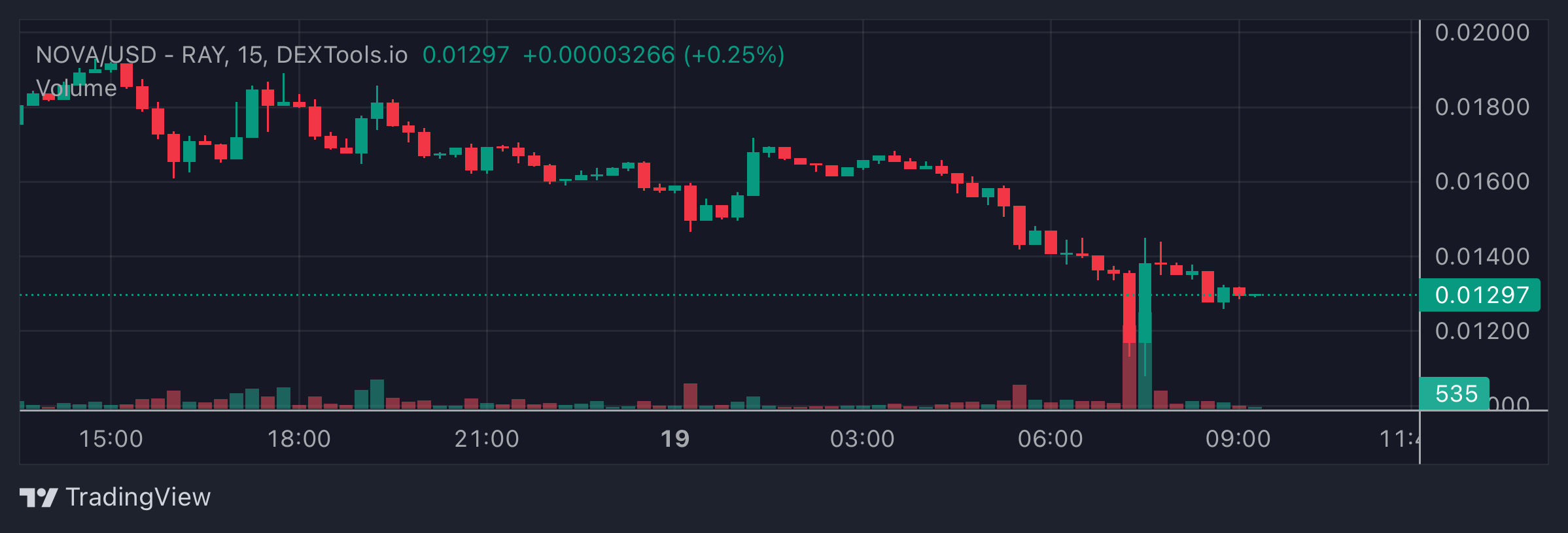 NOVA Price Chart