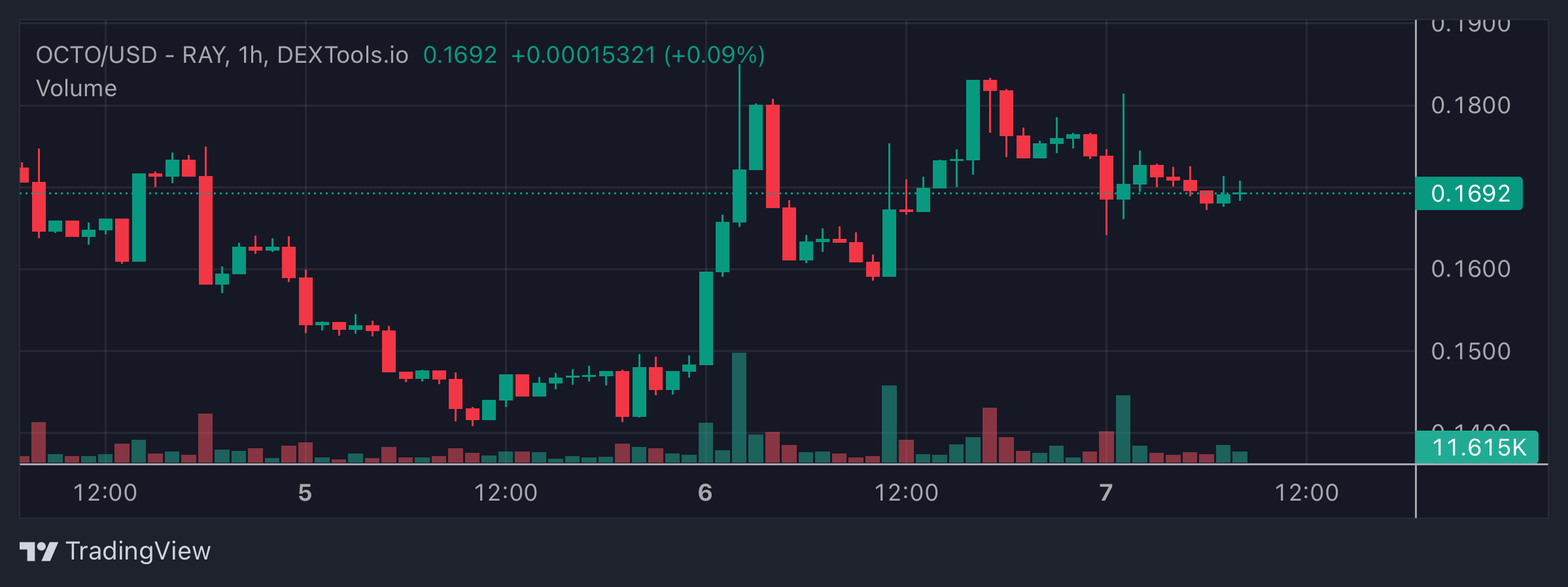 OCTO Price Chart