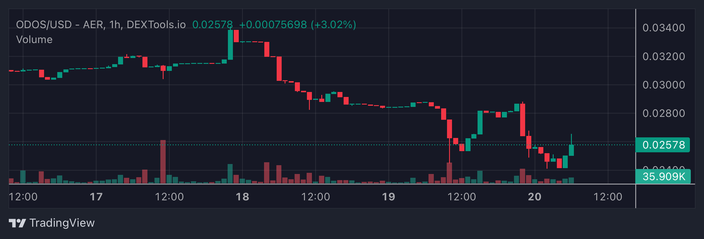 ODOS Price Chart