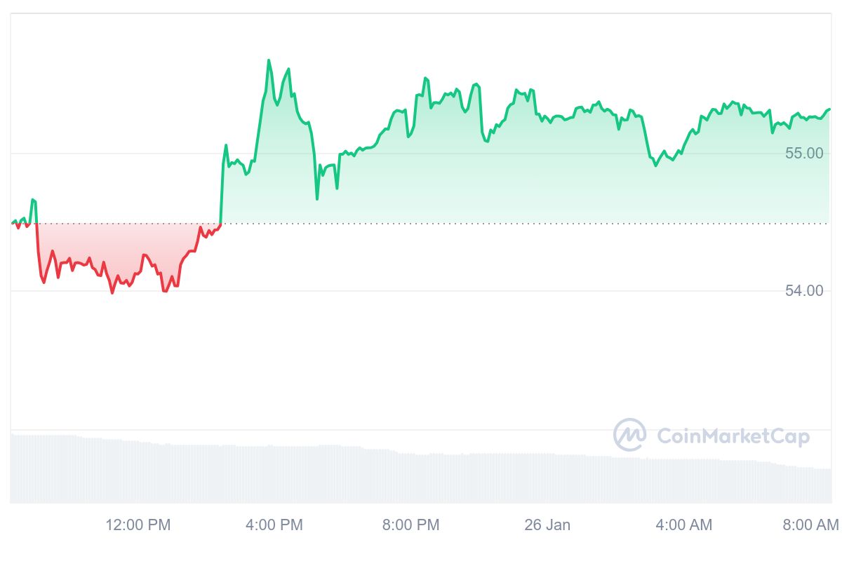 OKB Price Chart