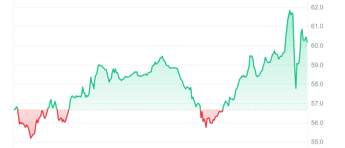 OKB Price Chart 