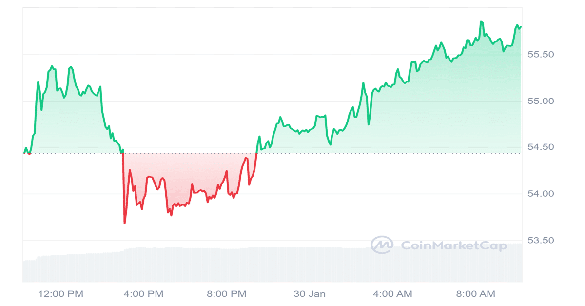 OKB Price Chart