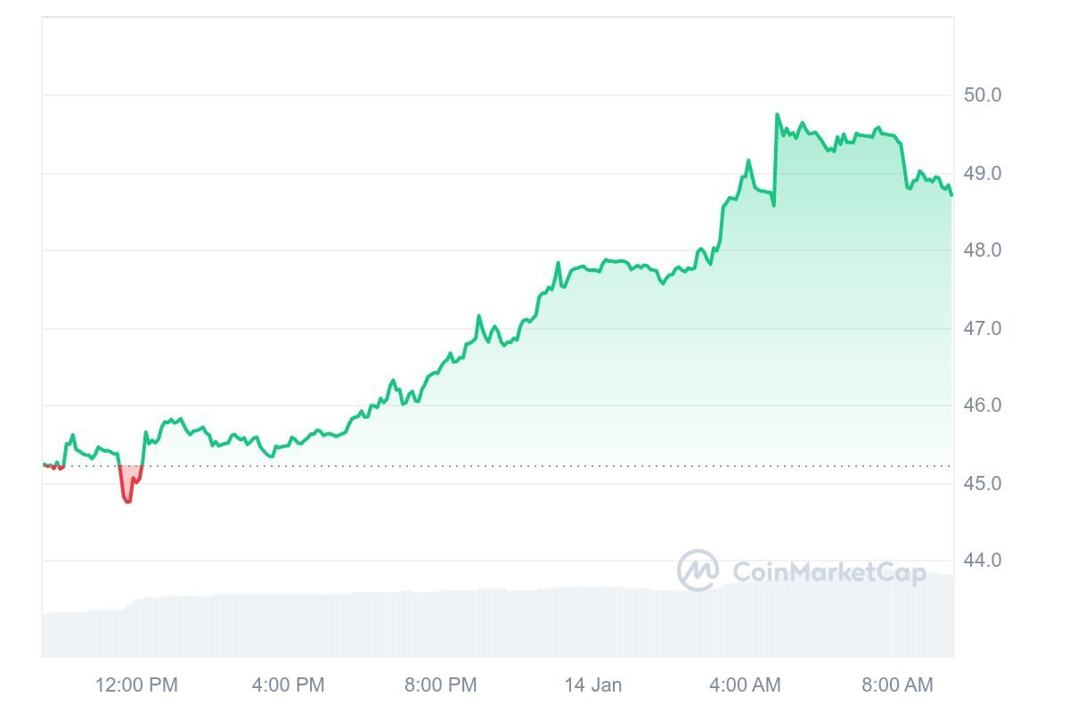 Subsequent Cryptocurrency to Explode, 14 January — OKB, Fartcoin, Chintai, Siacoin