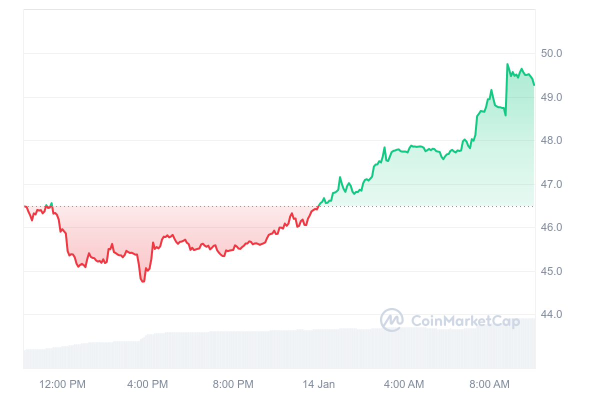 OKB Price Chart