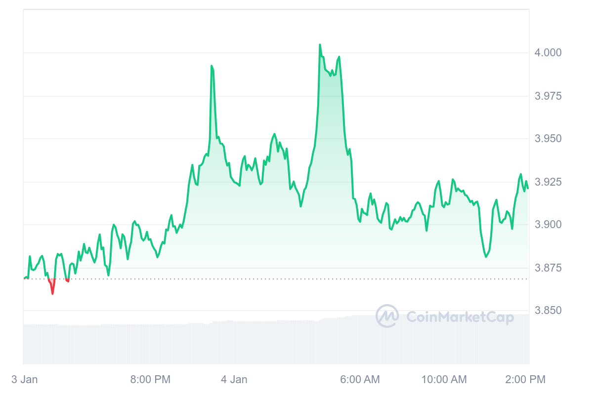 OM Price Chart 