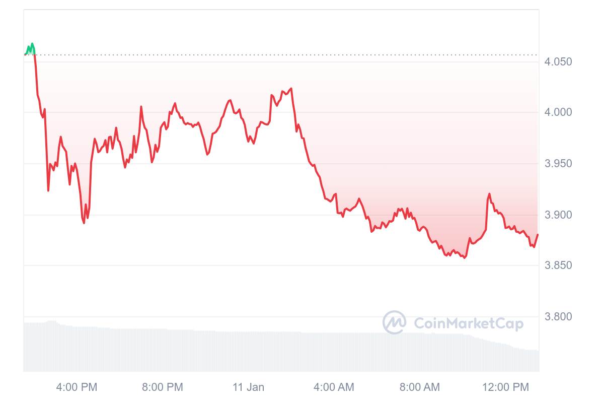 OM Price Chart 