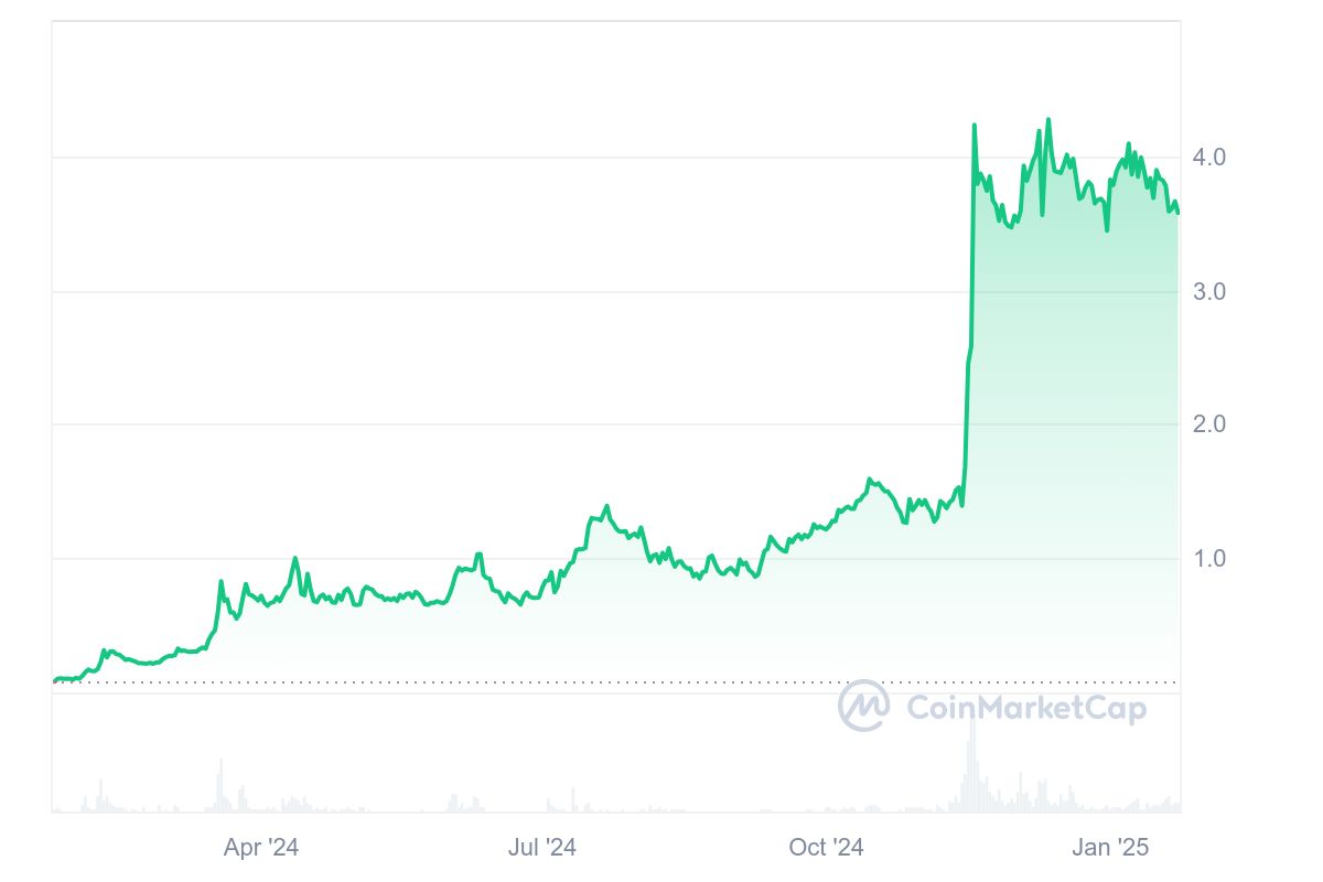 OM Price Chart