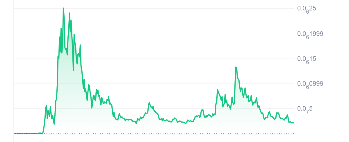 OMNOM Price Chart