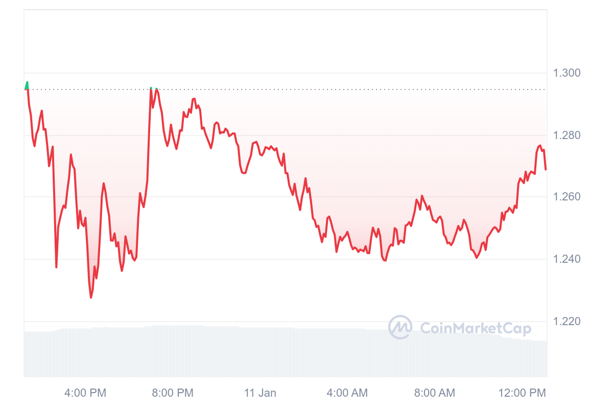 ONDO Price Chart 