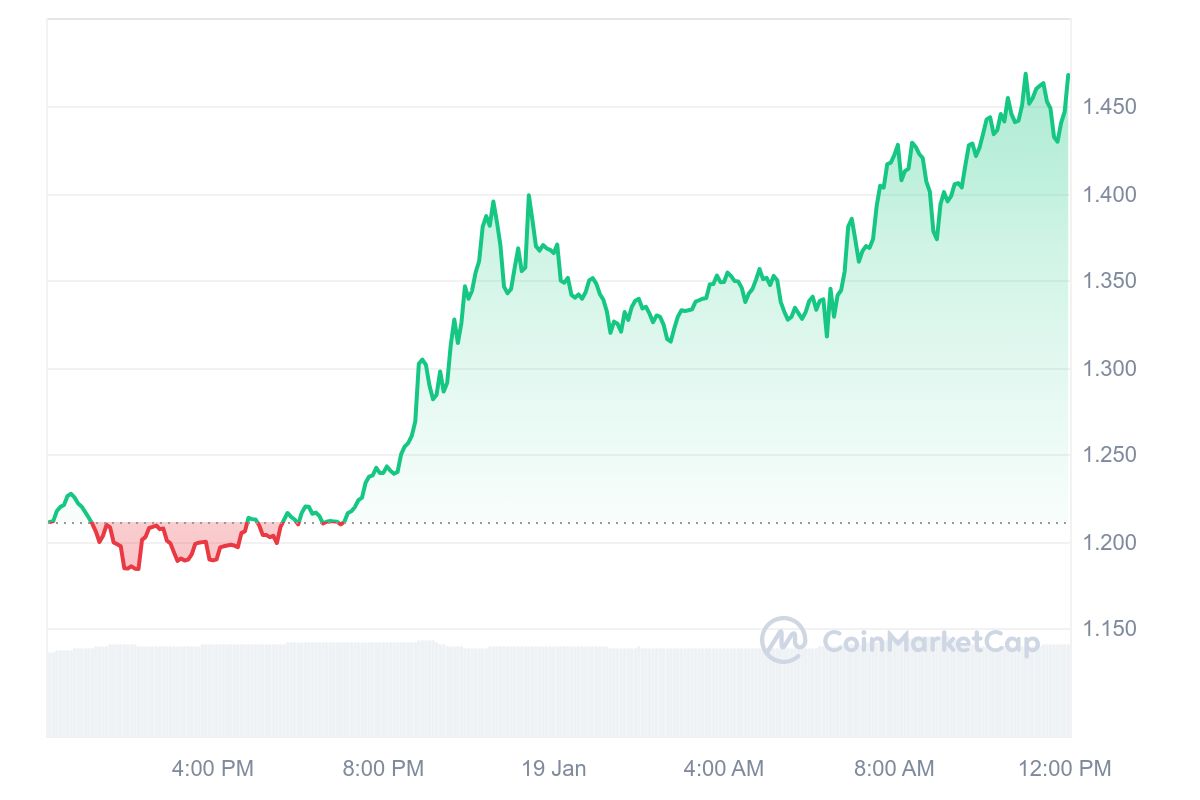 ONDO Price Chart