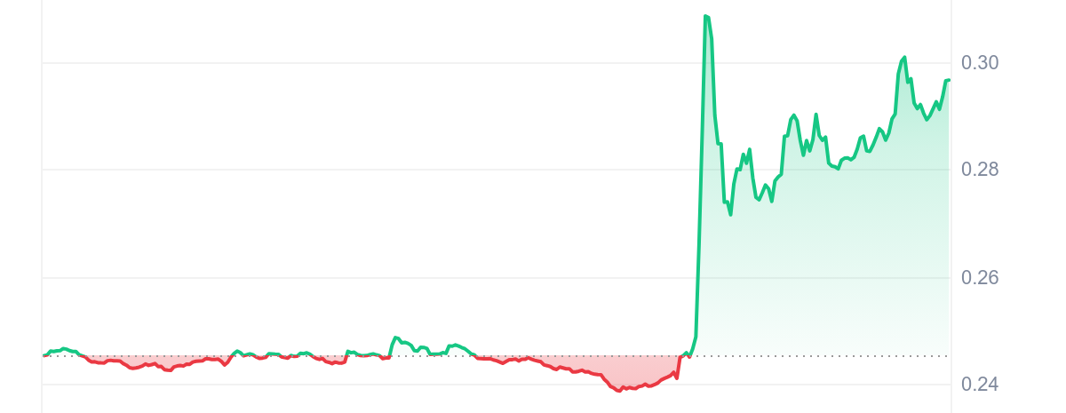 ONT Price Chart