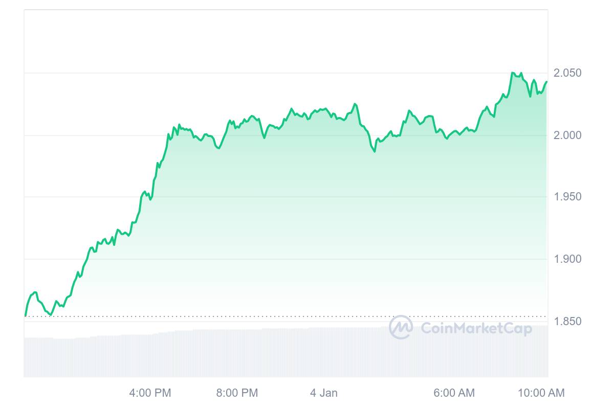 OP Price Chart 