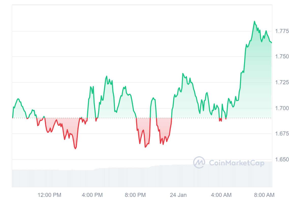 OP Price Chart