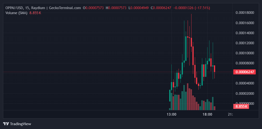 OPPA Price Chart