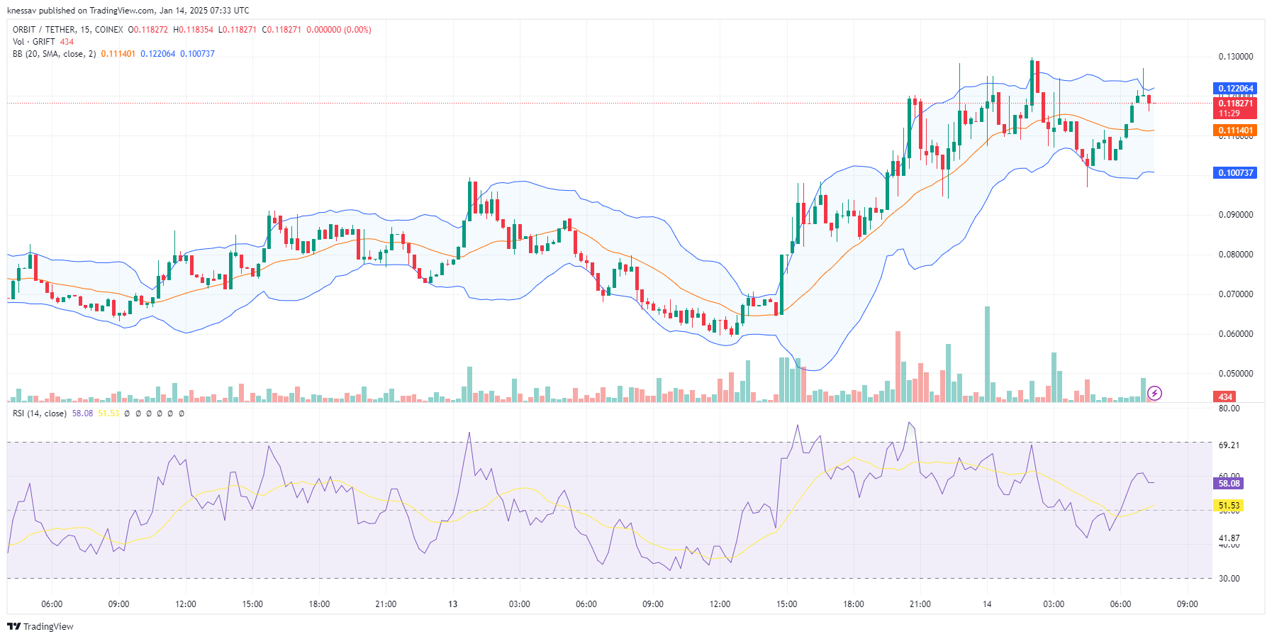 ORBIT Price Prediction