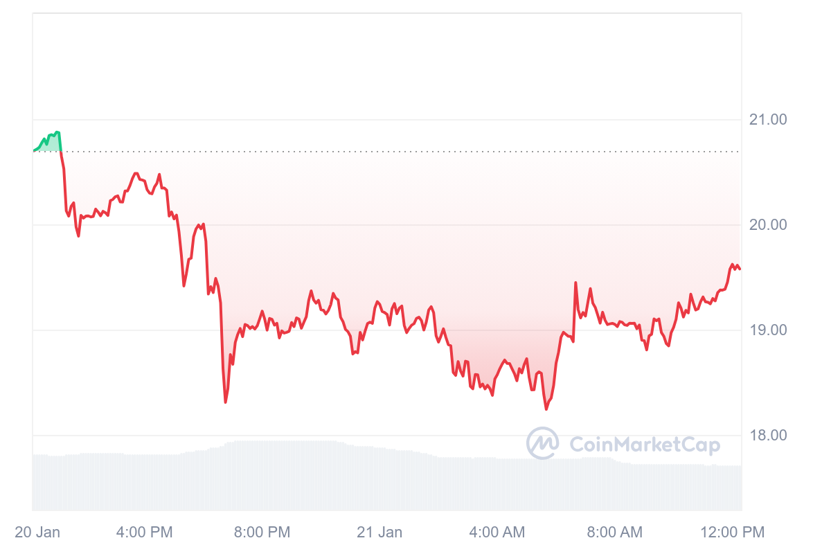 ORDI Price Chart