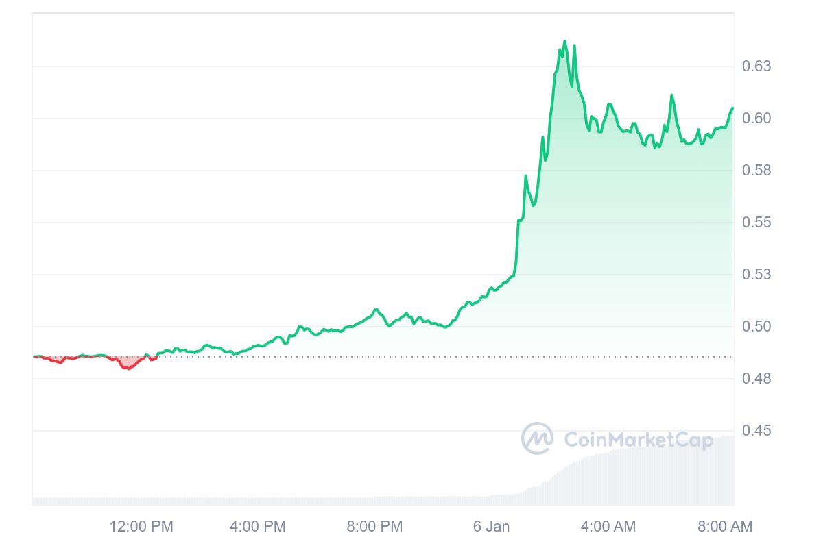 OSMO Price Chart