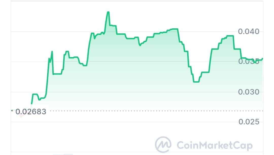 Ocnest AI price chart