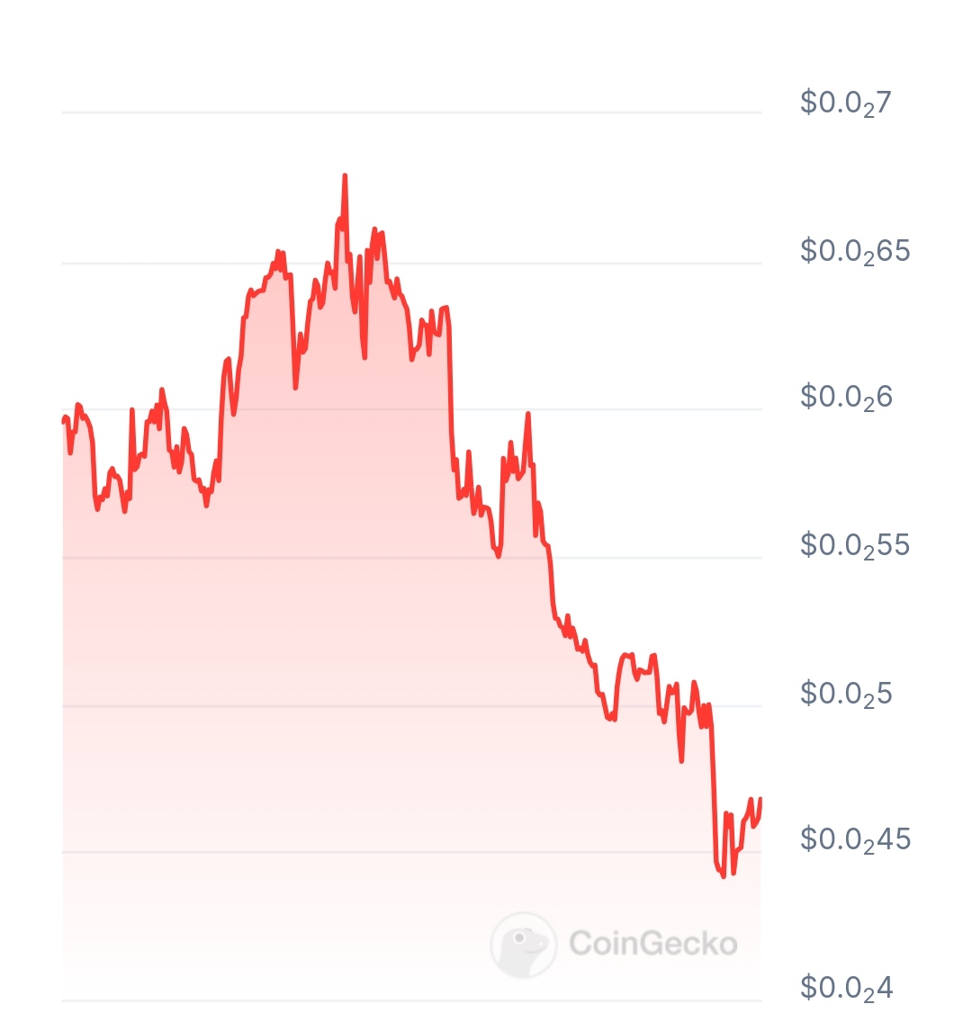 Ondo Defai price chart