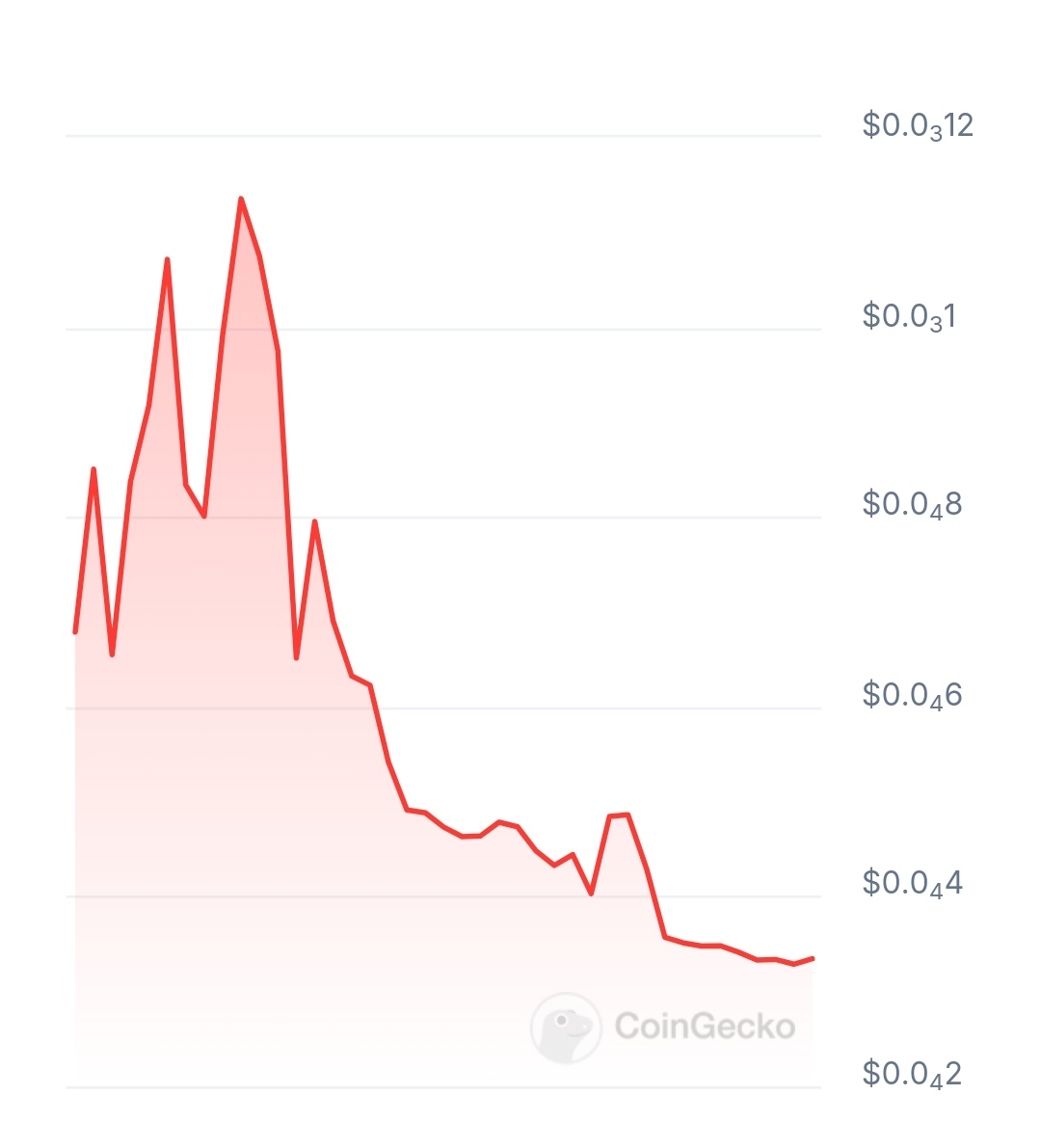 OrionPay price chart