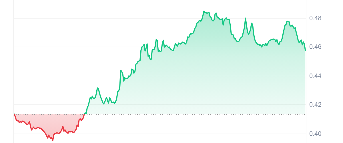 PAAL Price Chart 