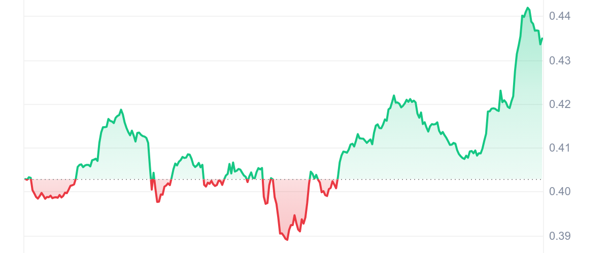 PAAL Price Chart 